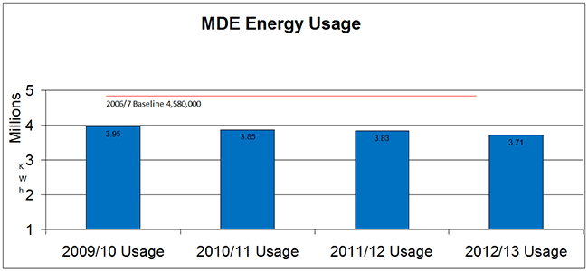 MDE Energy Usage