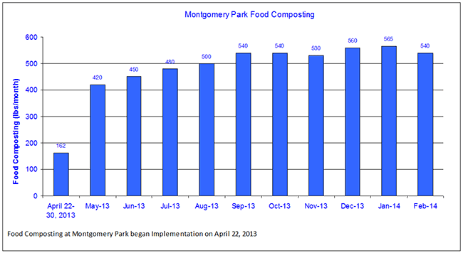 MDE Montgomery Park Food Composting Graph
