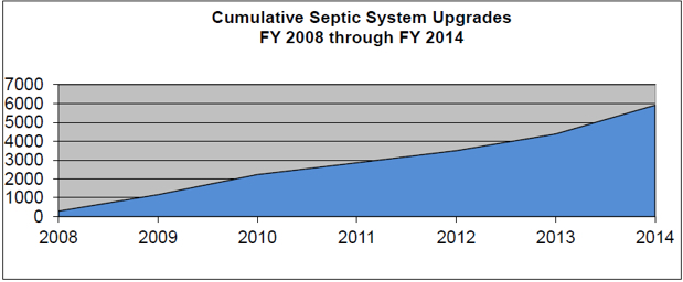 Cumulative Septic System Upgrades FY08-FY14