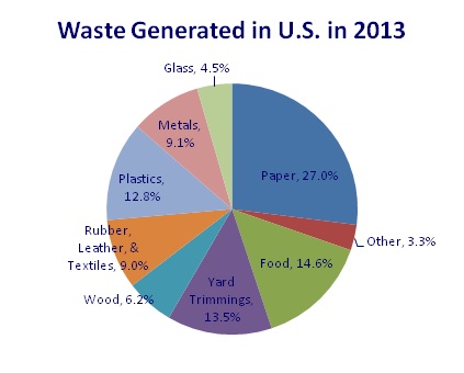 Waste Managed in U.S. in 2013