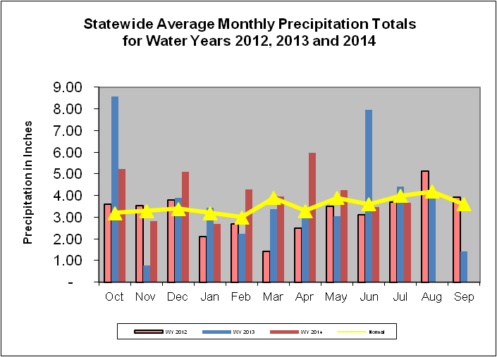 Statewide Average Monthly Precipitation Totals for Water Years 2012, 2013, 2014